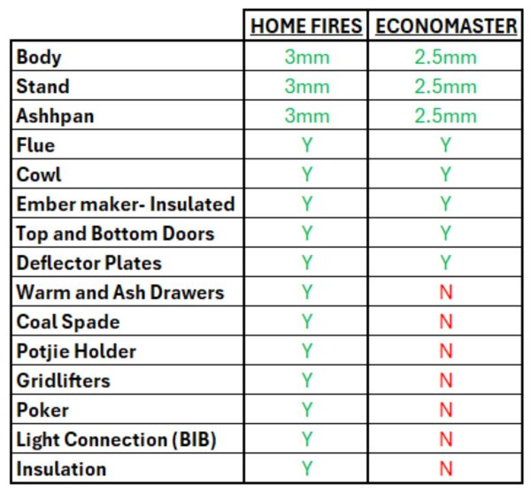 Home Fires vs Econo specs